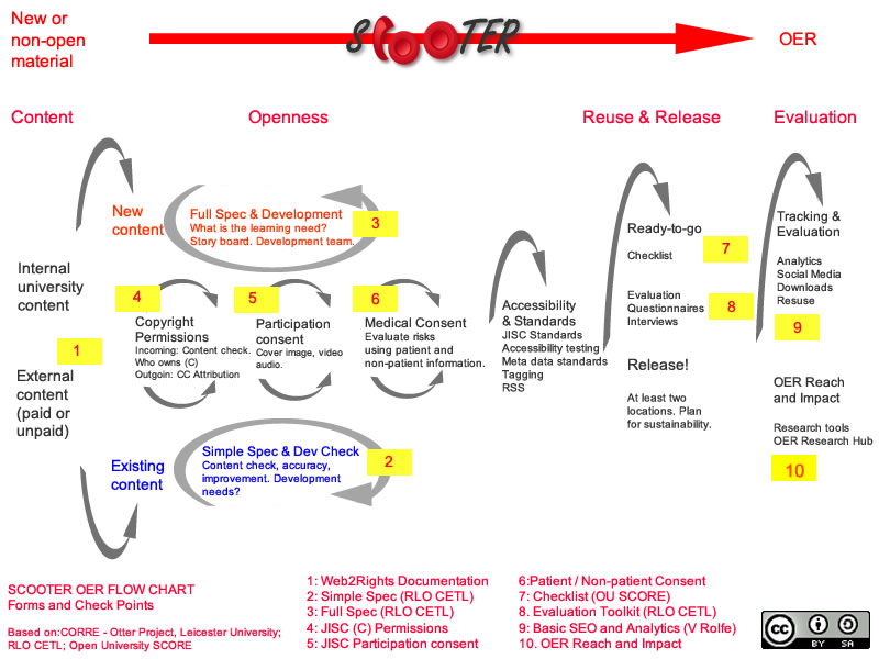 OER Creation Pipeline