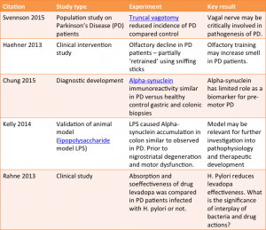 Gut Brain Papers