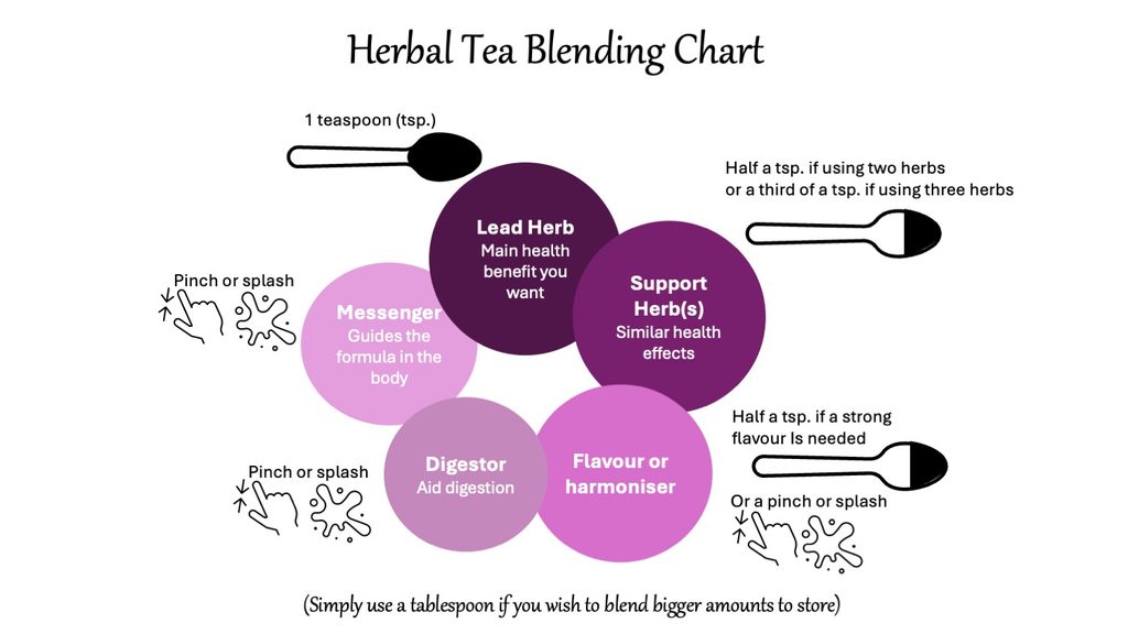 Viv's tea blending chart